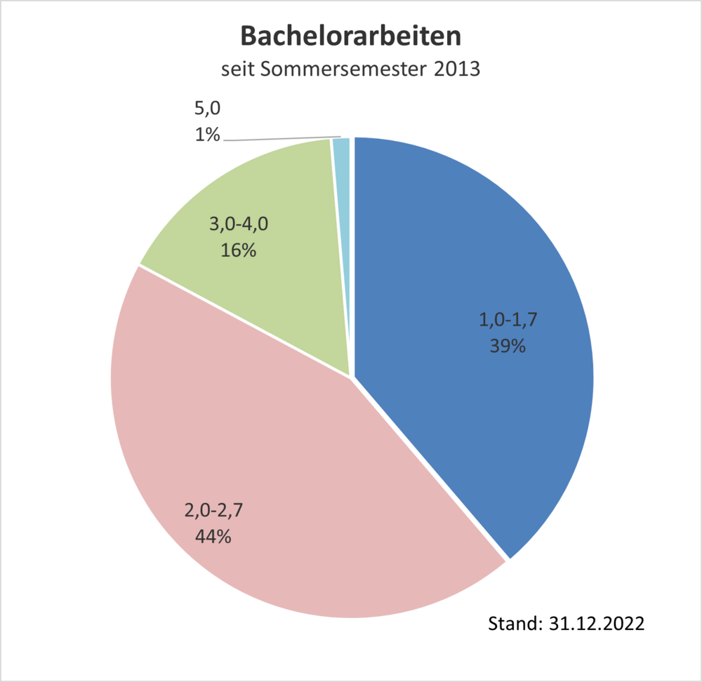 bachelor thesis themen personalentwicklung